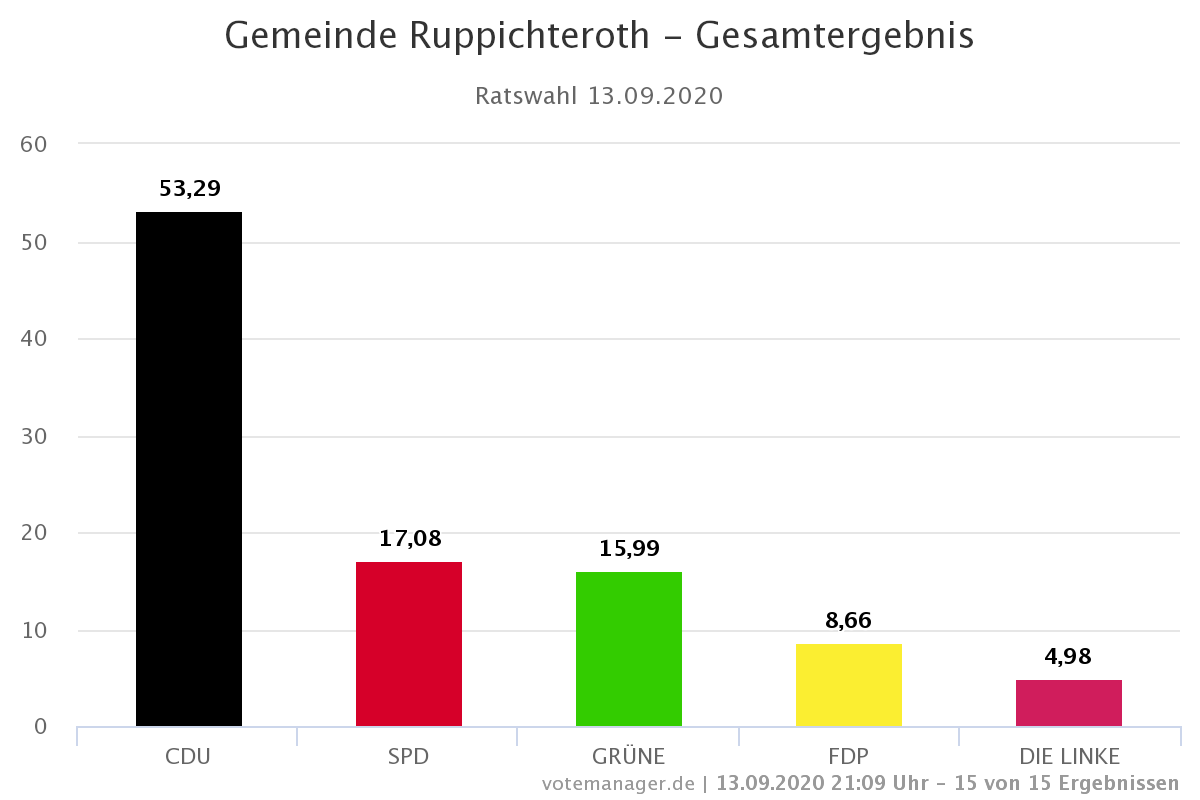 Ergebnisse der Ratswahl in Ruppichteroth